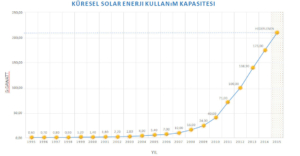 Dünyada solar enerji kullanımı her geçen yıl artmaktadır. 